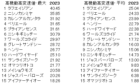 2023　ユニコーンＳ　高機動高変速値